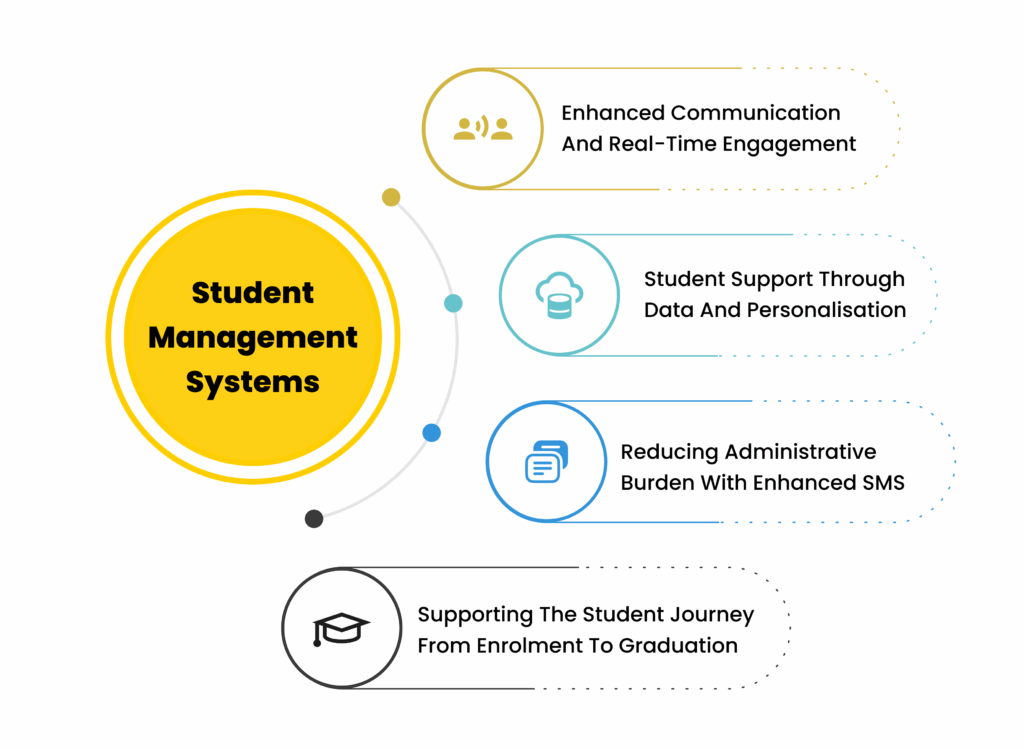 Student Management Systems