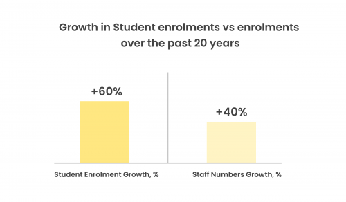 Figure: Growth trends in student enrolments and staff numbers across a 20-year period.