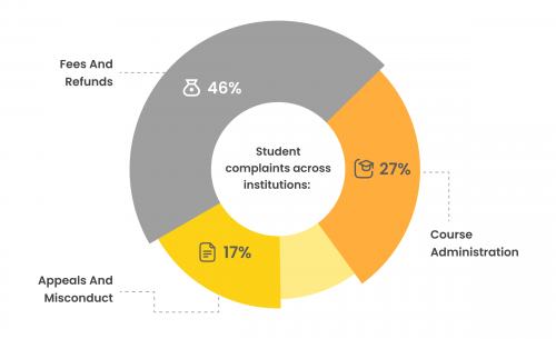 infographic Student complaints across institutions